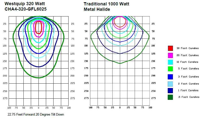 Westquip CHA-320-GFL6025 vs Metal Halide